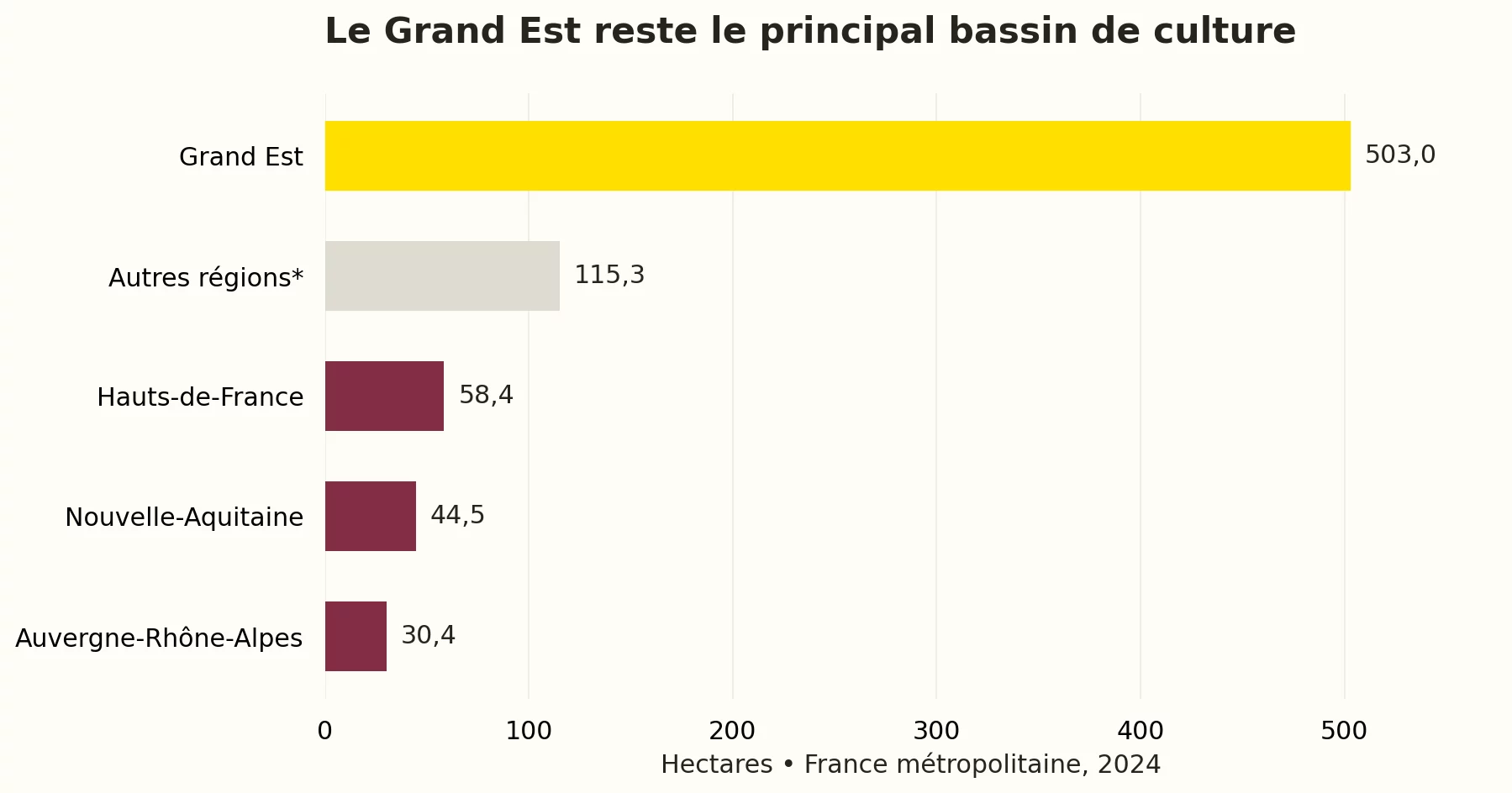 Répartition régionale des surfaces françaises en 2024, dominée par le Grand Est avec 503 hectares.