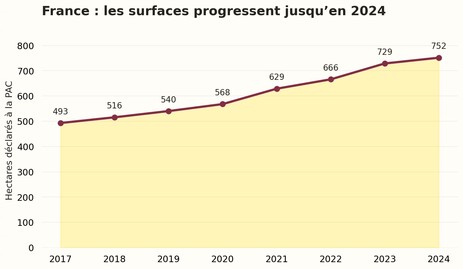 Évolution des surfaces françaises de houblon, de 493,1 hectares en 2017 à 751,6 en 2024.