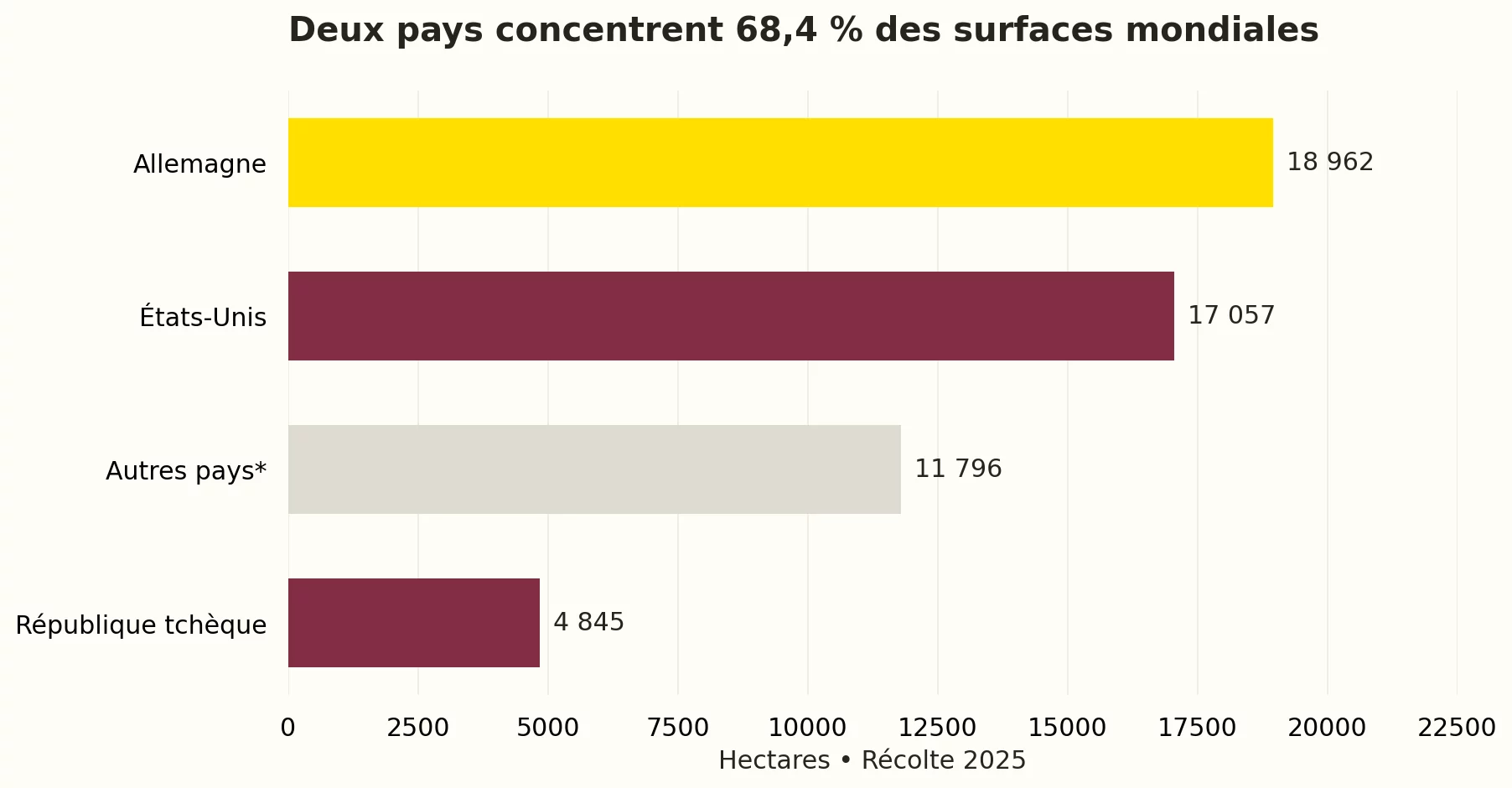 Surfaces mondiales de houblon en 2025 : Allemagne 18 962 hectares, États-Unis 17 057, République tchèque 4 845 et autres pays 11 796.