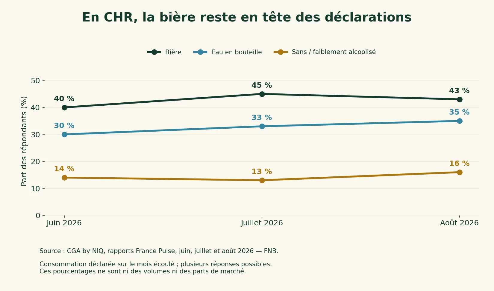 Juin, juillet et août 2026 : bière 40, 45 et 43 % ; eau 30, 33 et 35 % ; No/Low 14, 13 et 16 % des répondants.