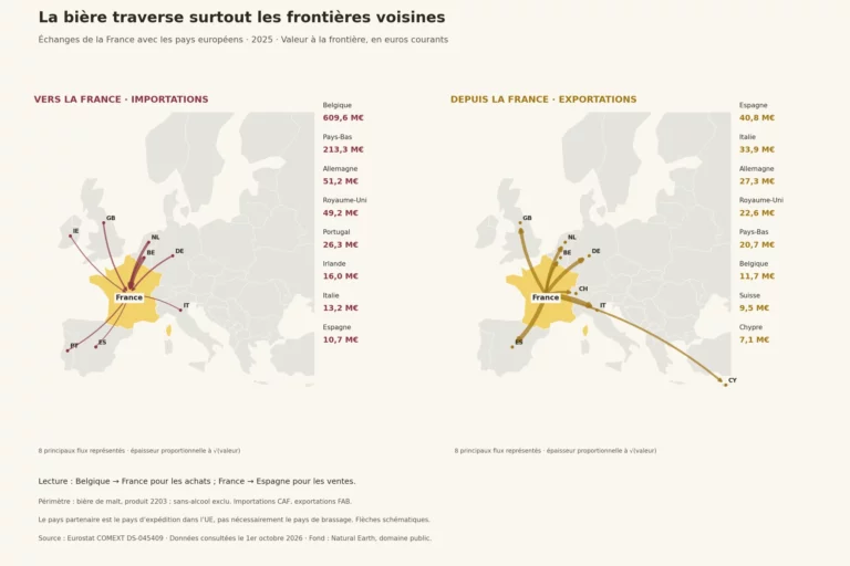 Carte des importations et exportations de bière entre la France et les pays européens en 2025