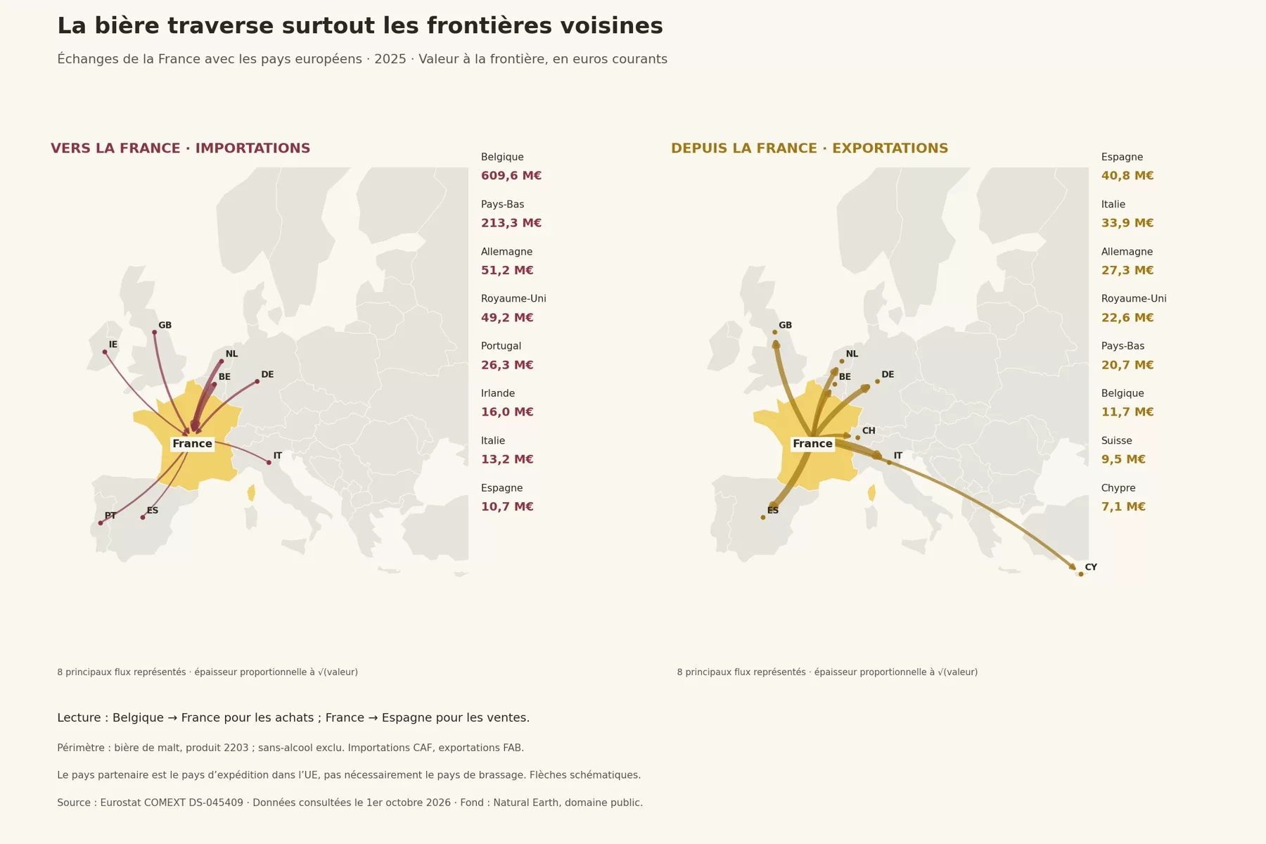 Carte des importations et exportations de bière entre la France et les pays européens en 2025