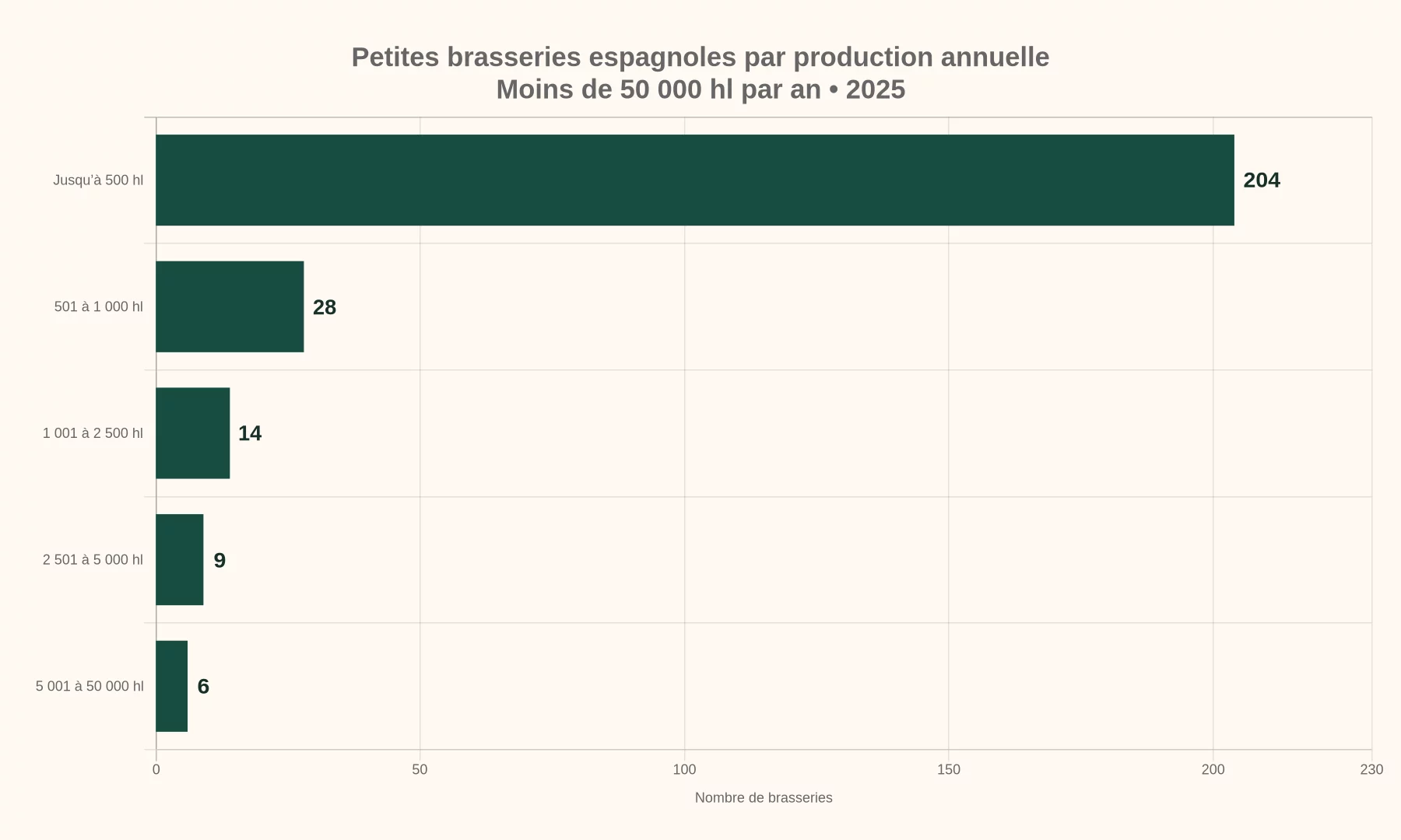 En Espagne, parmi les brasseries de moins de 50 000 hectolitres annuels : 204 produisent jusqu’à 500 hl, 28 de 501 à 1 000 hl, 14 de 1 001 à 2 500 hl, 9 de 2 501 à 5 000 hl et 6 de 5 001 à 50 000 hl.
