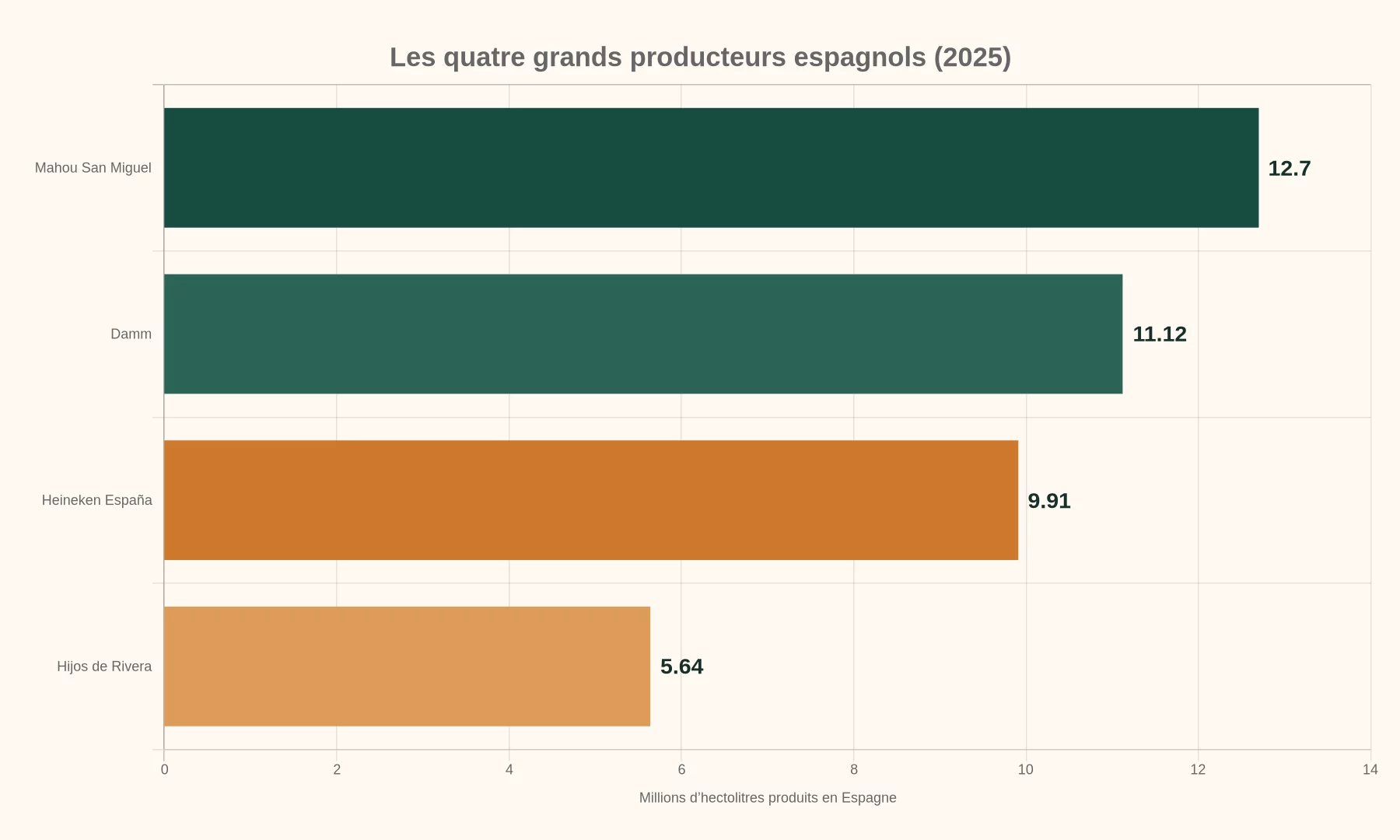 Production 2025 en Espagne : Mahou San Miguel 12,70 millions d’hectolitres, Damm 11,12, Heineken España 9,91 et Hijos de Rivera 5,64.