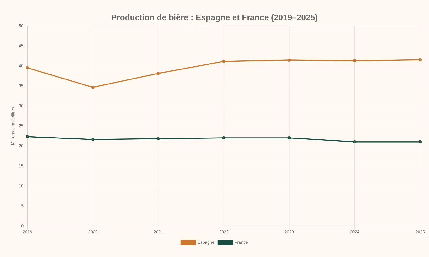 Production de bière de 2019 à 2025 : l’Espagne passe de 39,516 à 41,515 millions d’hectolitres et la France de 22,3 à 21 millions.