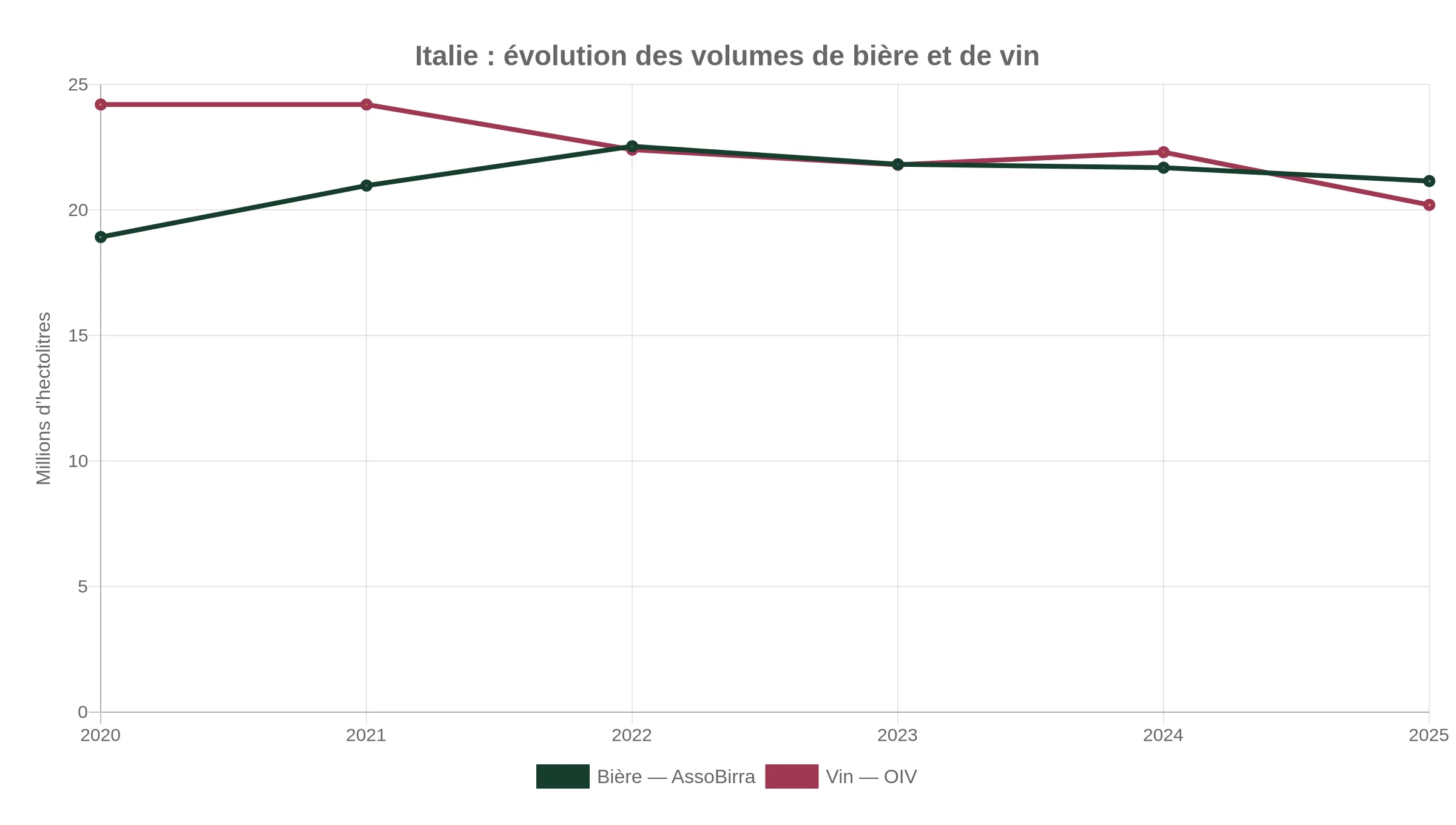 Évolution des volumes de bière et de vin consommés en Italie entre 2020 et 2025