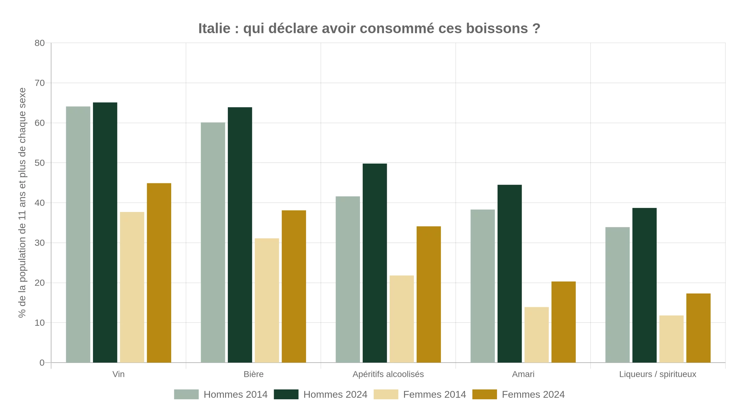 Part des consommateurs de bière, vin et autres boissons alcoolisées en Italie en 2014 et 2024, par sexe