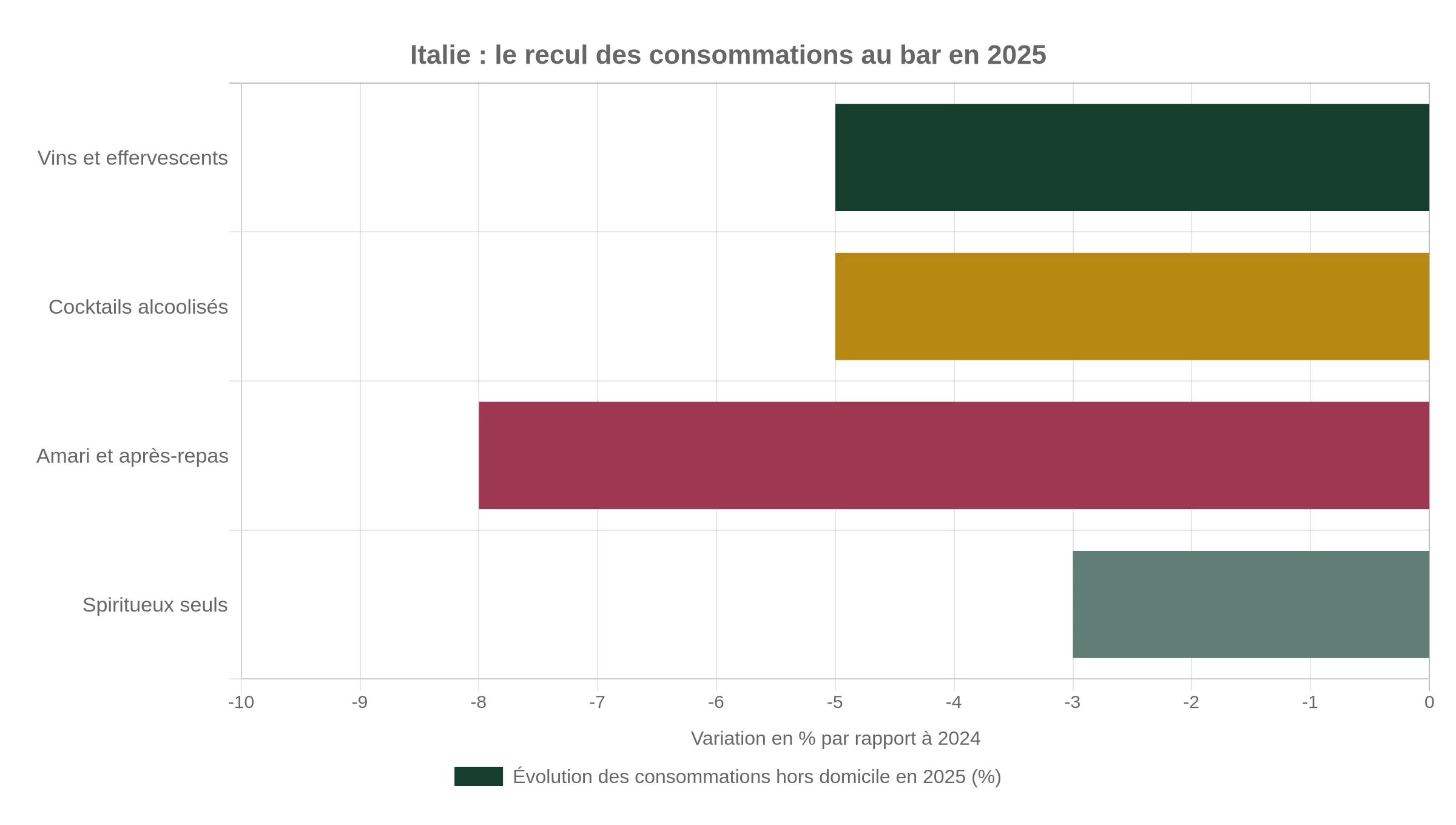 Évolution en 2025 du nombre de consommations de vin et effervescents, cocktails, amers et spiritueux hors domicile en Italie
