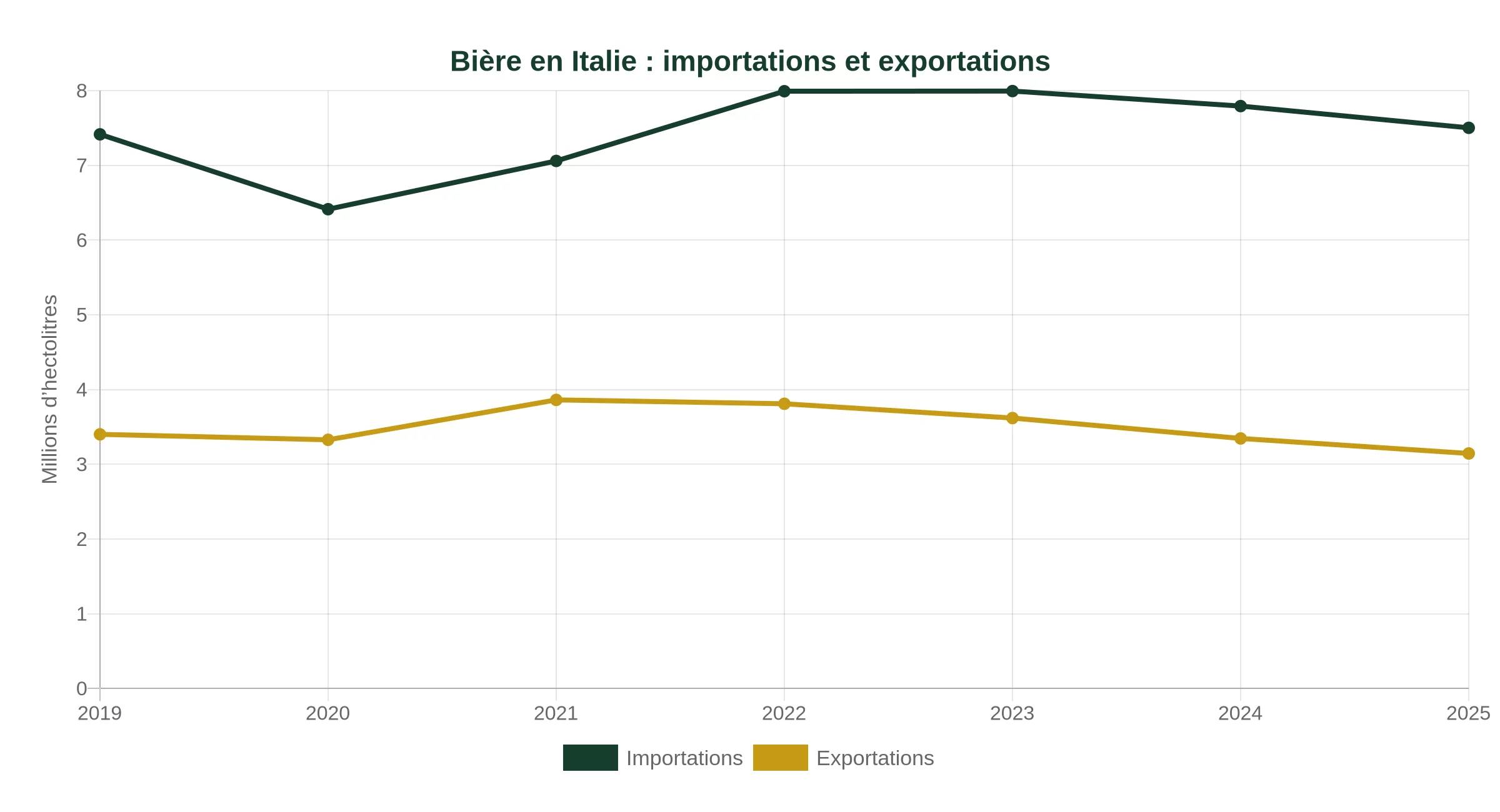 Importations et exportations de bière en Italie de 2019 à 2025, en millions d’hectolitres