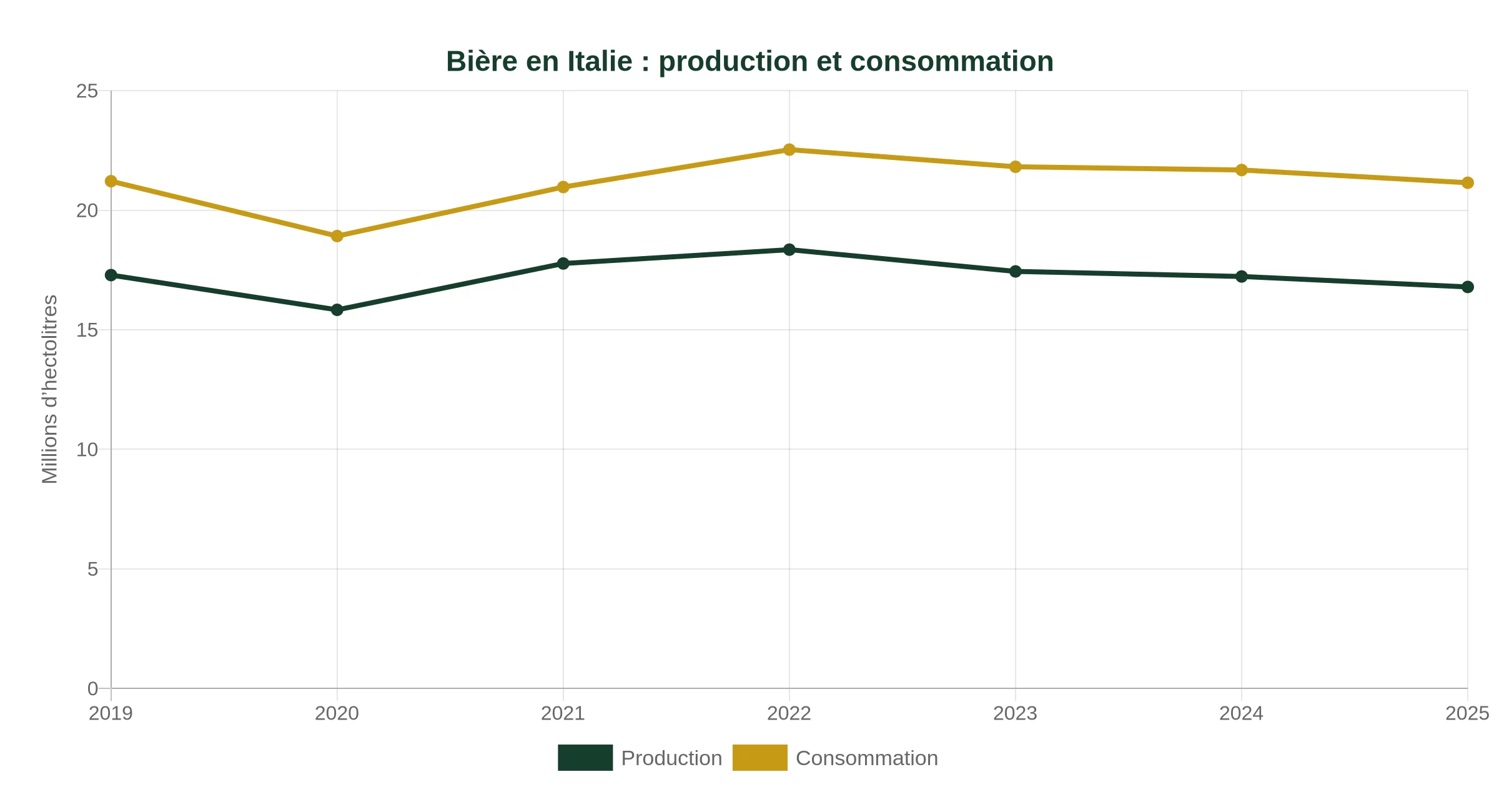 Production et consommation de bière en Italie de 2019 à 2025, en millions d’hectolitres