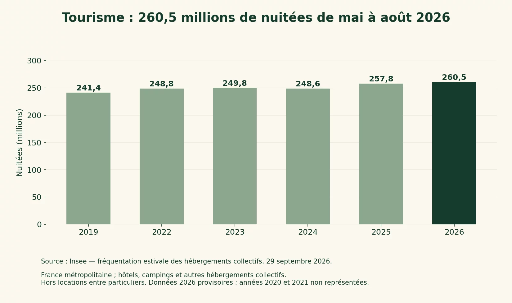 Nuitées de mai à août : 241,4 millions en 2019 ; 248,8 en 2022 ; 249,8 en 2023 ; 248,6 en 2024 ; 257,8 en 2025 ; 260,5 en 2026.