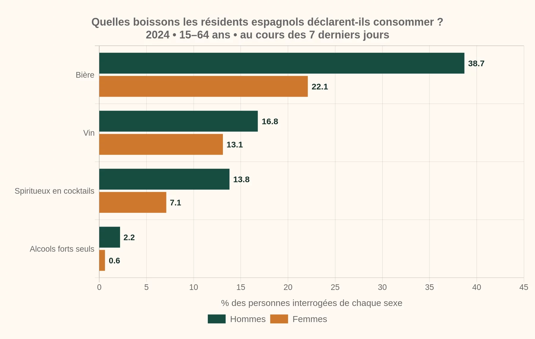 Consommation déclarée au cours des sept derniers jours par les résidents espagnols de 15 à 64 ans en 2024, selon la boisson et le sexe.