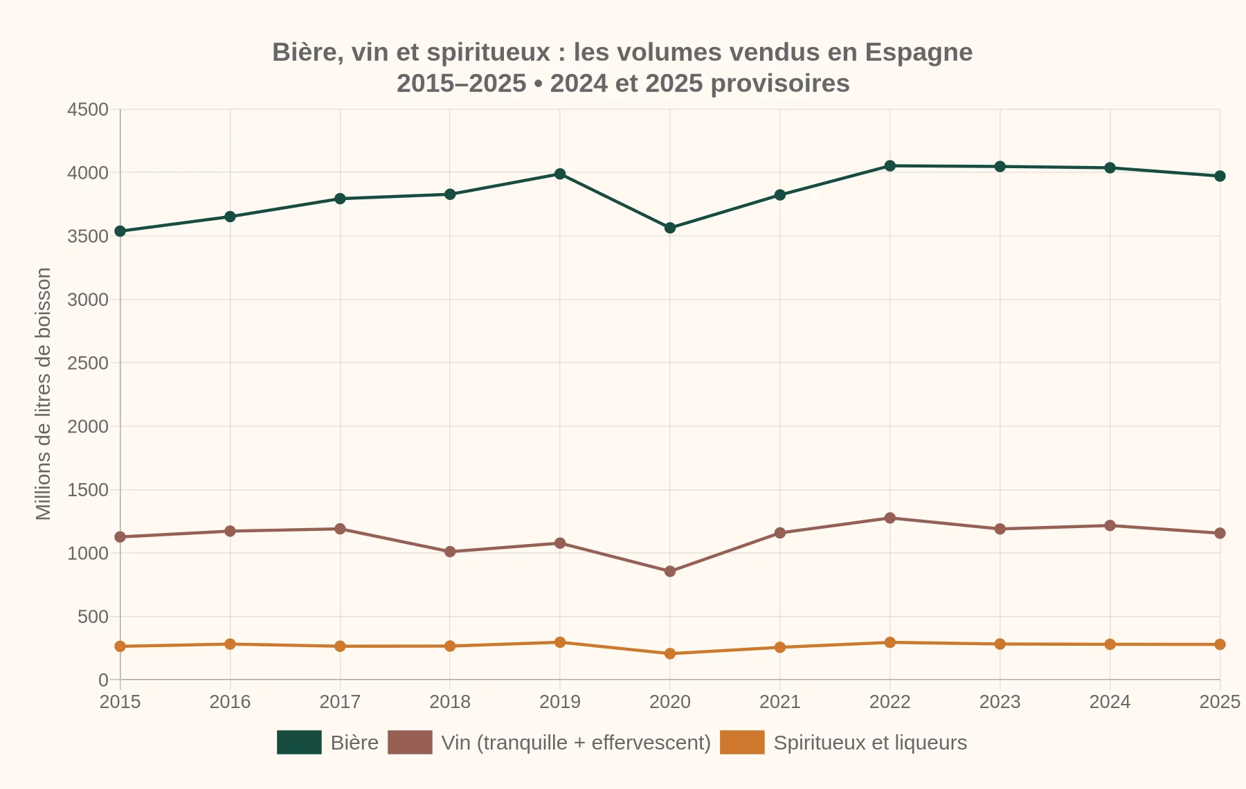 Volumes vendus de bière, de vin tranquille et effervescent et de spiritueux et liqueurs en Espagne entre 2015 et 2025.
