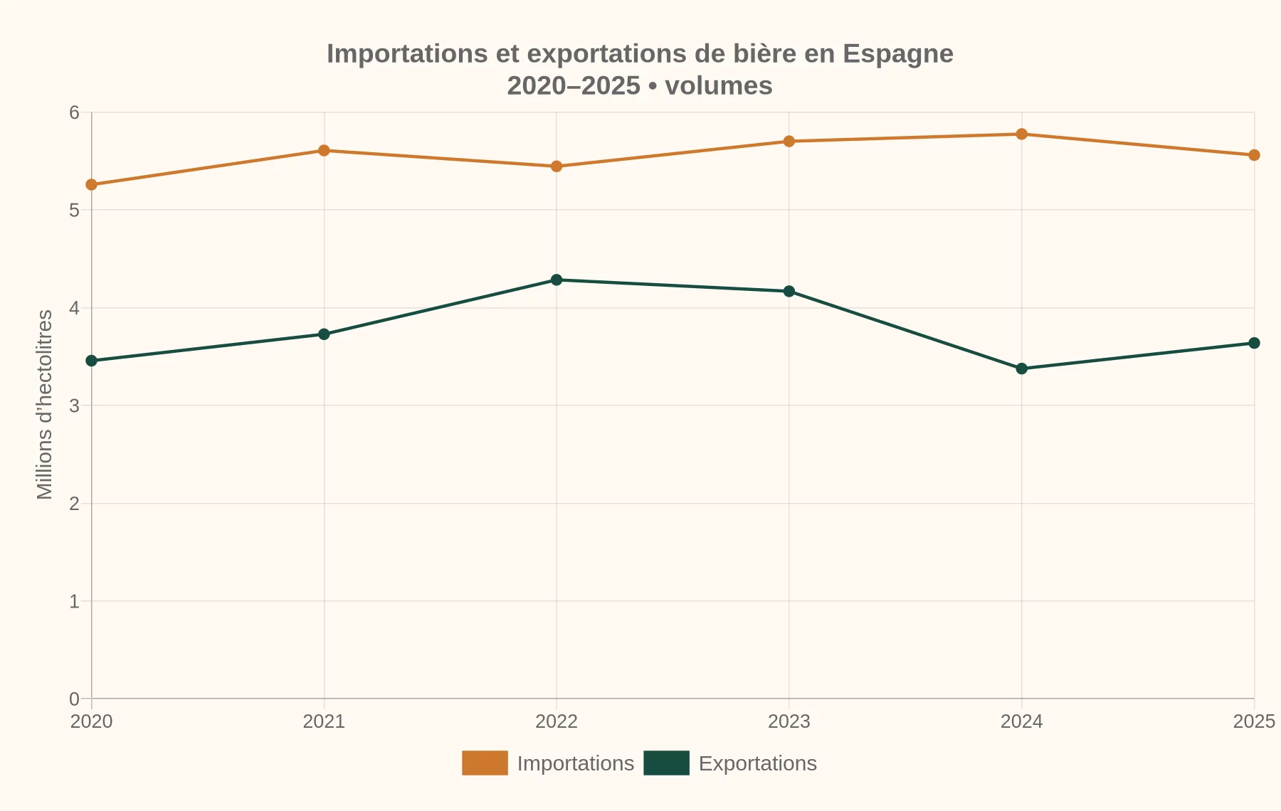 Évolution des importations et exportations de bière en Espagne de 2020 à 2025, en millions d’hectolitres.