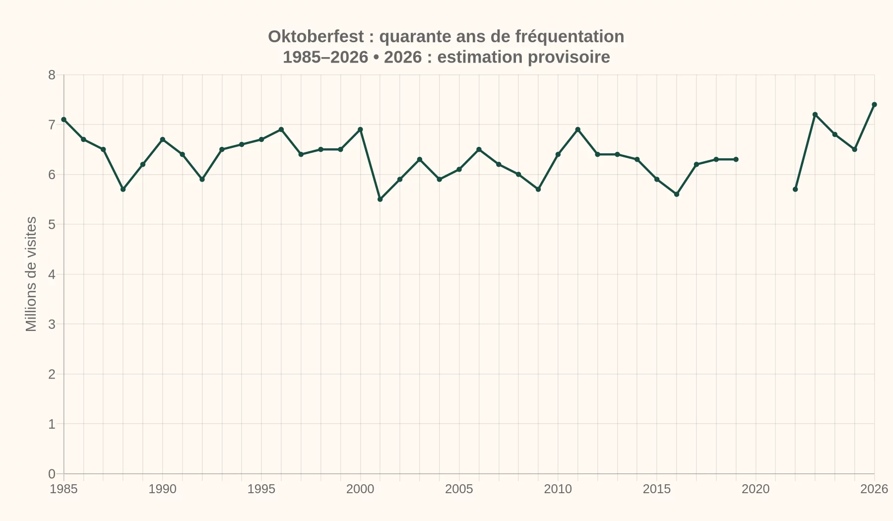 Fréquentation annuelle de l’Oktoberfest de 1985 à 2026, en millions de visites