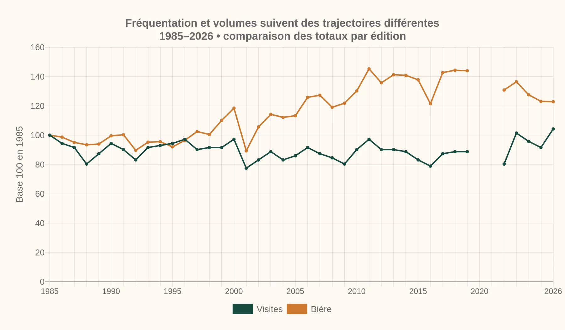 Comparaison de la fréquentation et des volumes de bière à l’Oktoberfest, base 100 en 1985