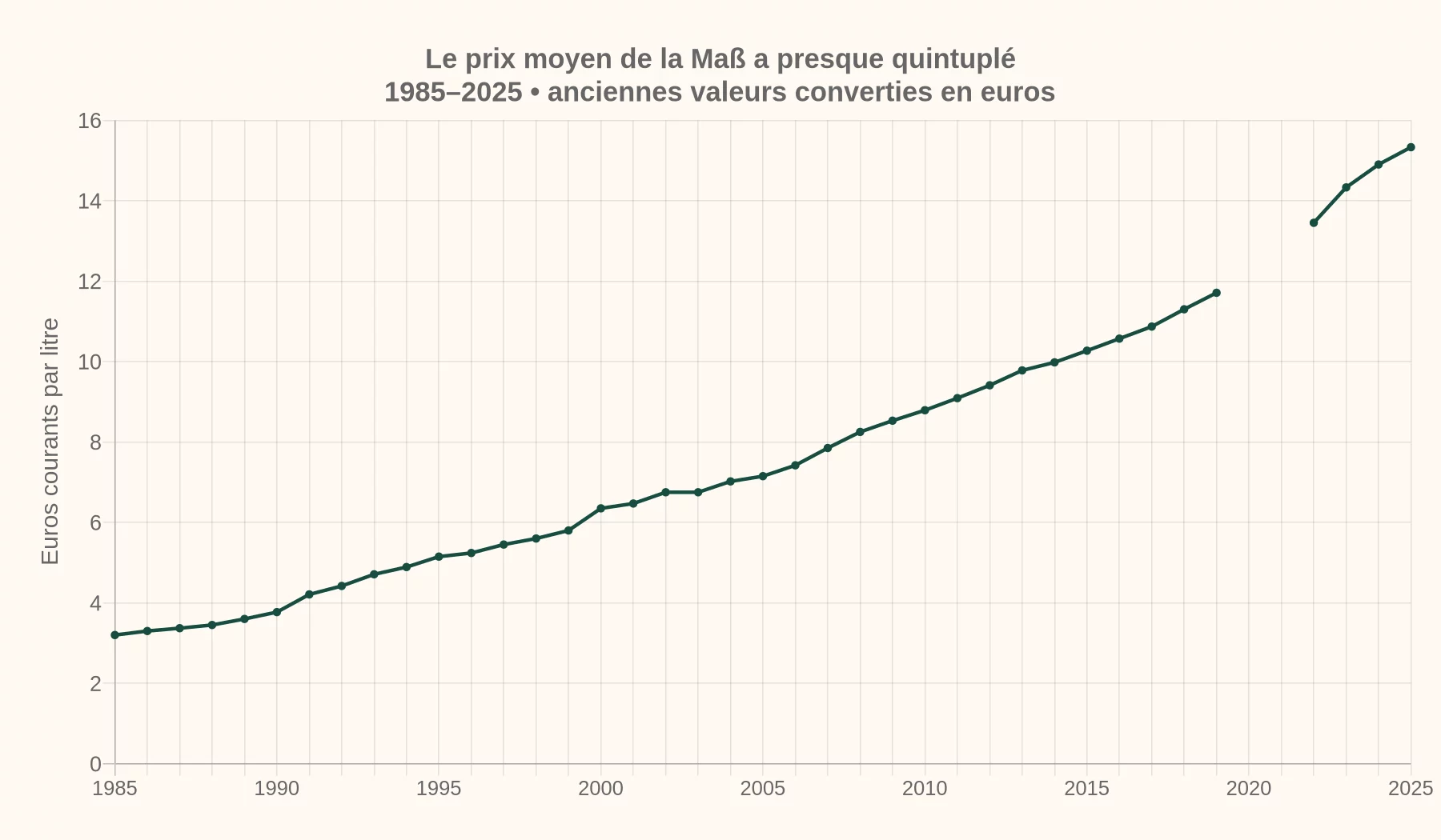Évolution du prix moyen du litre de bière à l’Oktoberfest de 1985 à 2025