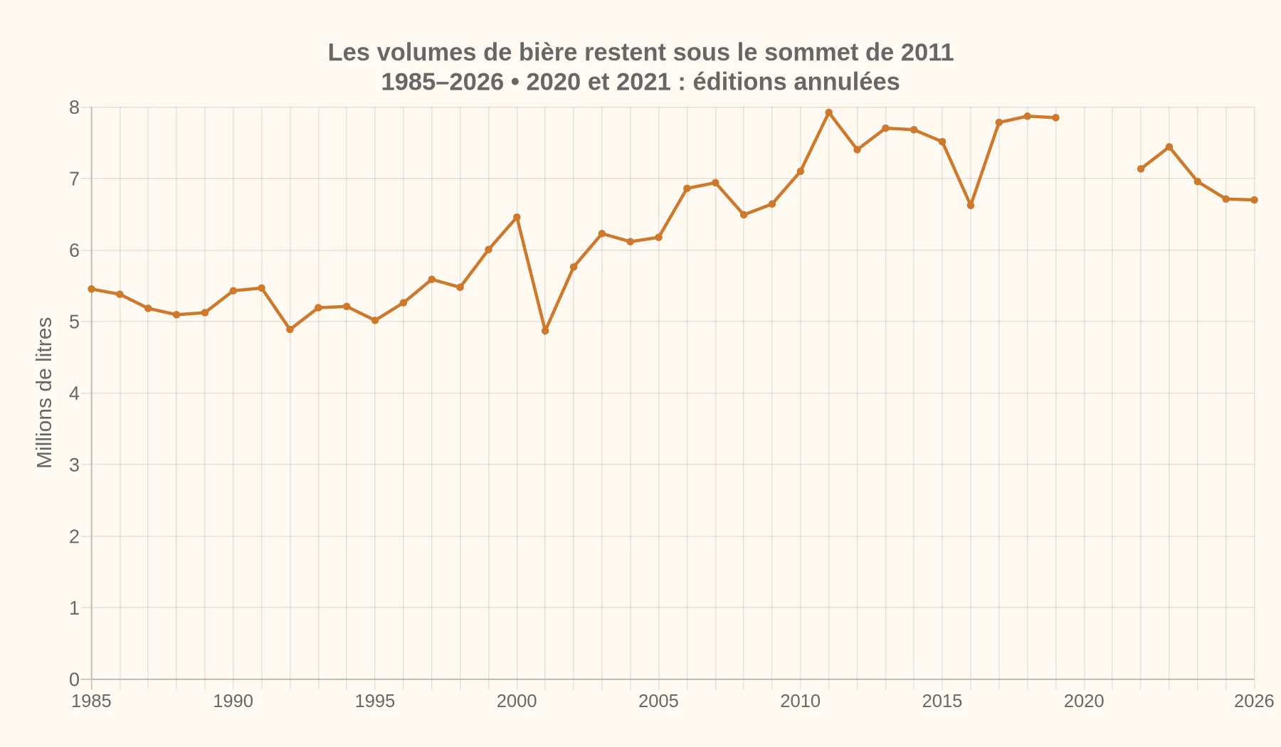 Volumes annuels de bière servis à l’Oktoberfest de 1985 à 2026, en millions de litres